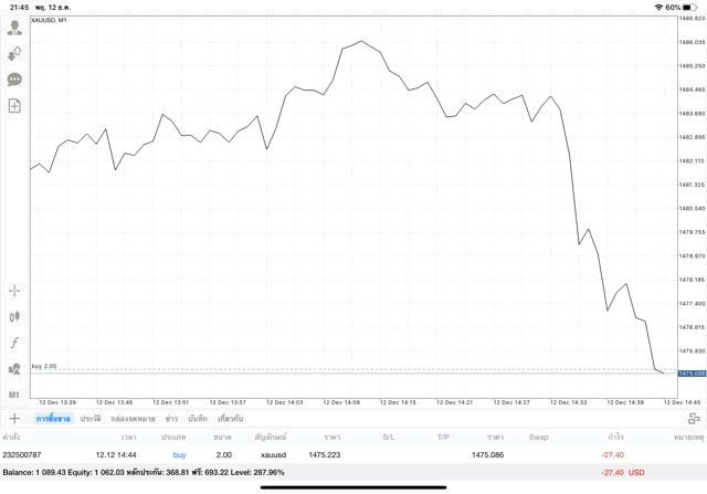 การลงทุนทองคำเสี่ยง