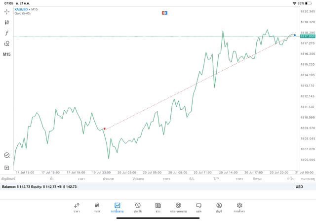 การลงทุนมีความเสี่ยงอาจสูญเสียทุนทั้งหมด