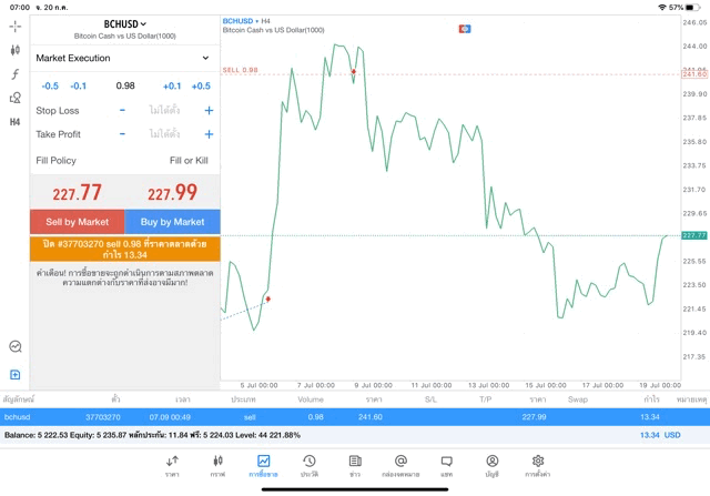 การลงทุน Crypto ที่นักเทรดชื่นชอบ