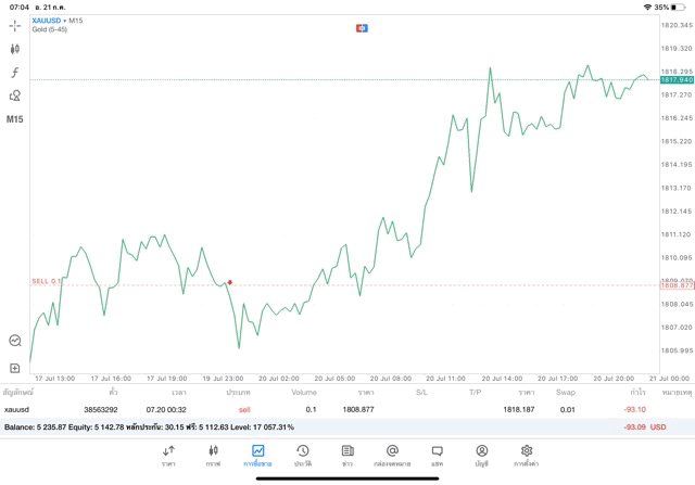 การเก็งกำไรที่นักเทรดชื่นชอบ