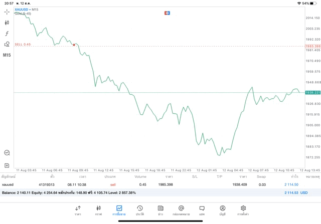 เก็งกำไรทองคำ