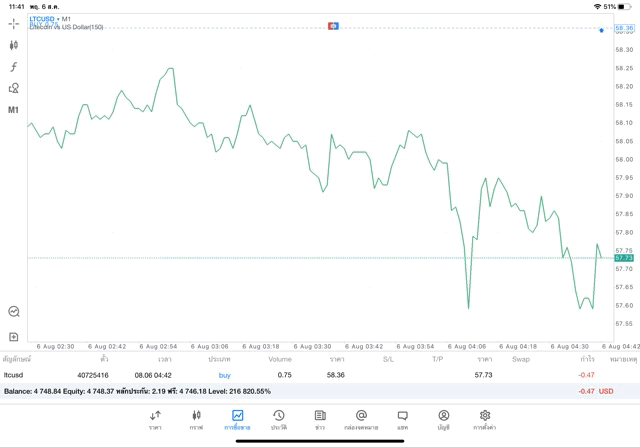 การเก็งกำไร เงินดิจิตอล