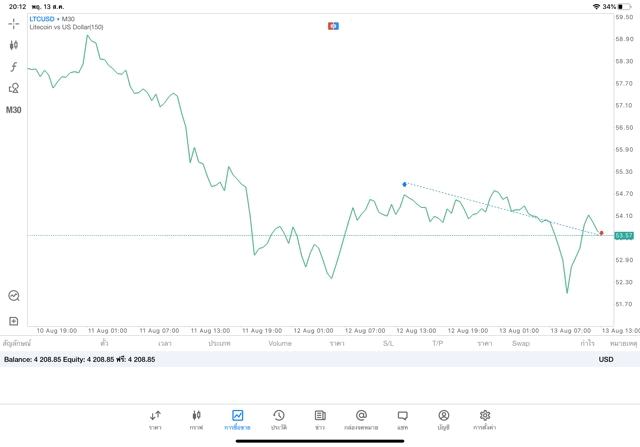 เสี่ยงเก็งกำไร Crypto อาจรวย