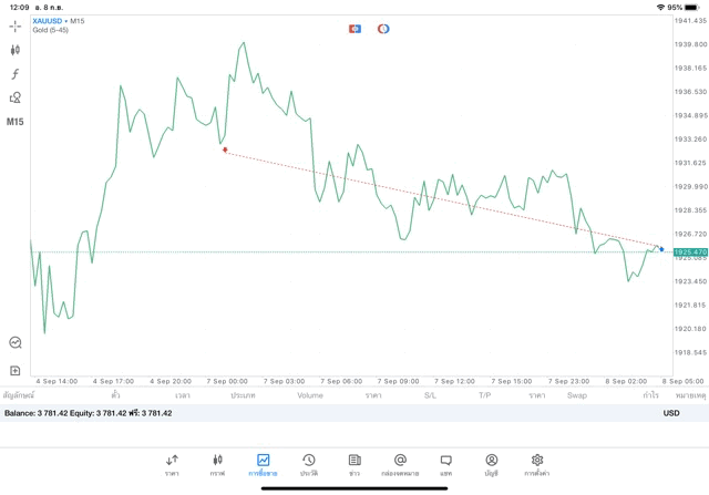 ลงทุนทองคำเสี่ยง