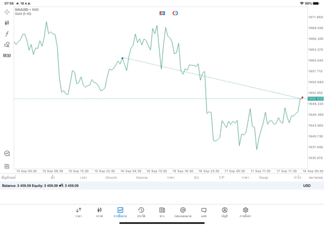 เสี่ยงลงทุนทองคำ อาจรวย