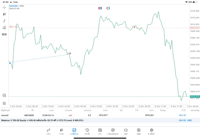 นักเทรดหุ้นชอบลงทุนทองคำ