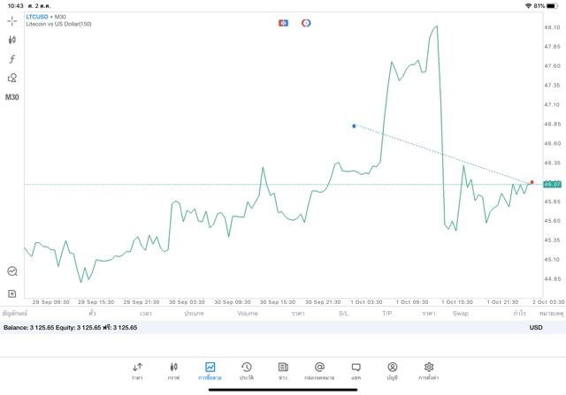 เสี่ยงลงทุนเงินดิจิตอล