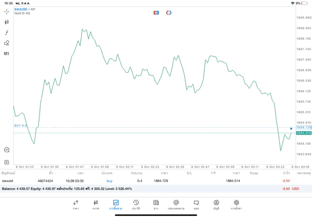 หัดเทรดทองคำฟรี