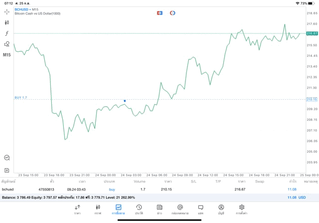 เล่น Crypto ได้ทุกวันทั้งวันทั้งคืน