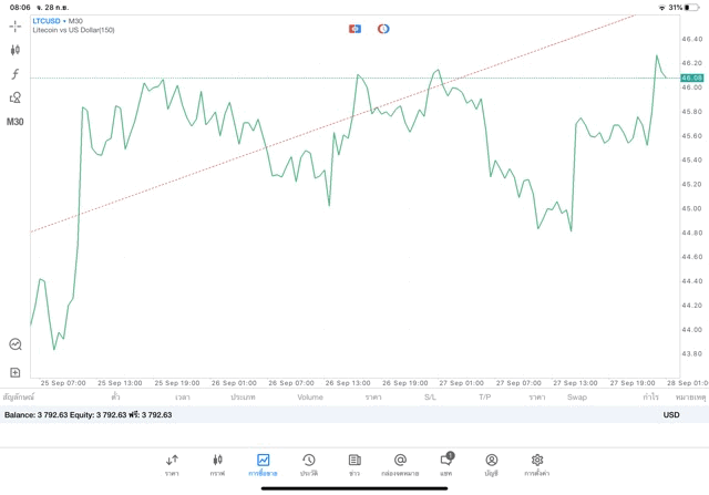 เก็งกำไรเงินดิจิตอลมีความเสี่ยง
