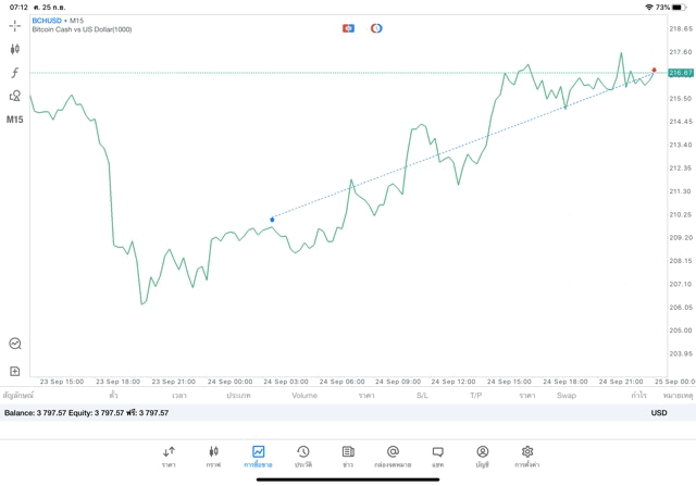 เสี่ยงเทรด Crypto