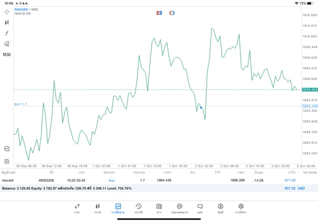 ทดลองลงทุนทองคำฟรี