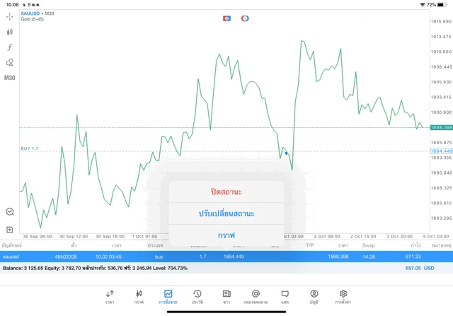 นักลงทุนชอบเทรดทอง