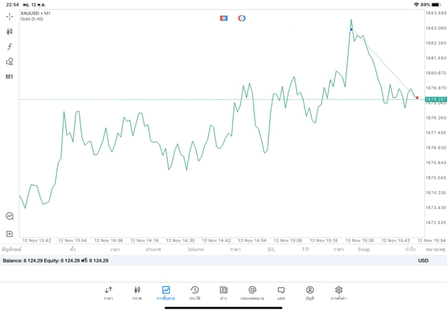 เสี่ยงเทรดทองคำอาจรวย