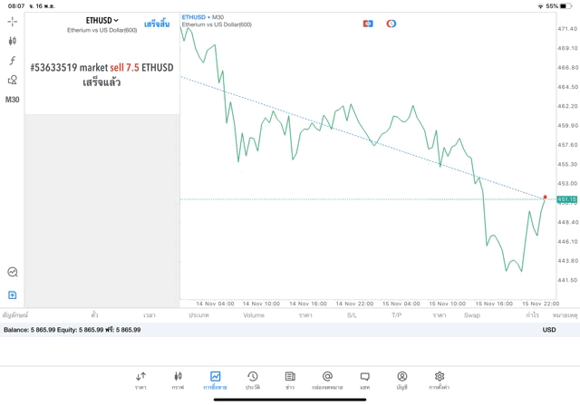 นักลงทุนใช้แอป Mt5 เทรด Crypto
