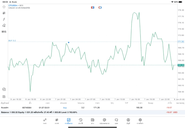 เทรด Crypto ได้ทุกวันทั้งวันทั้งคืน
