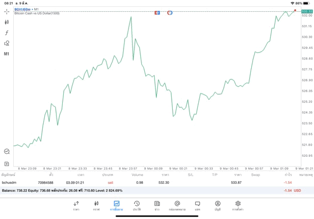 เทรด Crypto ทั้งวันทั้งคืน