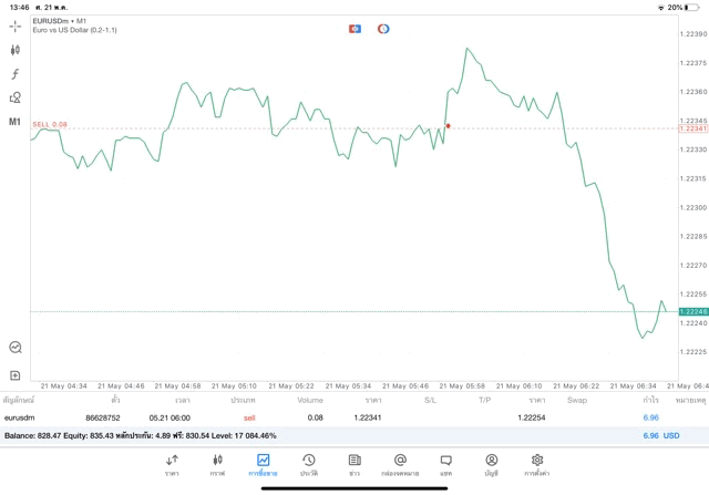 เก็งกำไร Forex 5 วันต่อสัปดาห์