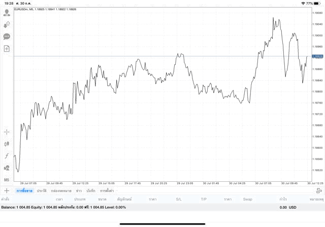 รวยได้ จนได้ การเล่น Forex