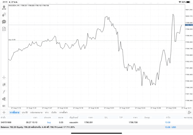 การลงทุนทอง จันทร์ ถึง ศุกร์