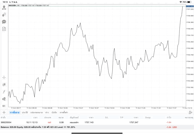 เก็งกำไรทอง Mt4