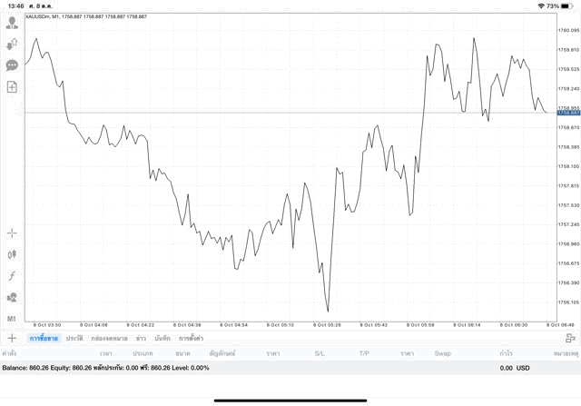 ความเสี่ยเยอะ การลงทุน XAUUSD รวยได้