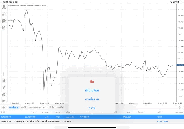 การลงทุนทองออนไลน์ กับ Exness