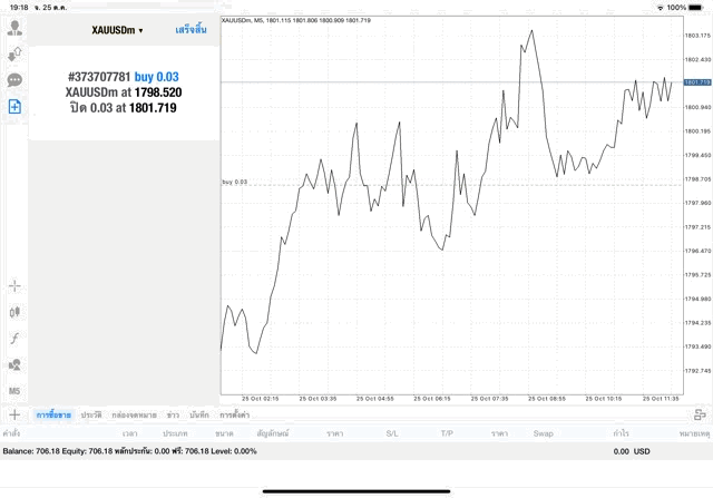 XAUUSD ทอง แลก ยูเอสดอลลาร์