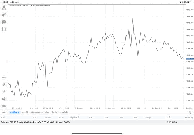 เสี่ยงสูง เทรดทอง online