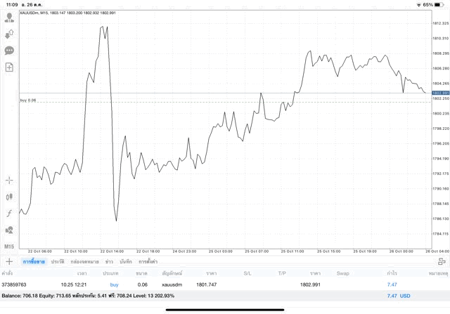 เทรดทองทั้งวันทั้งคืน