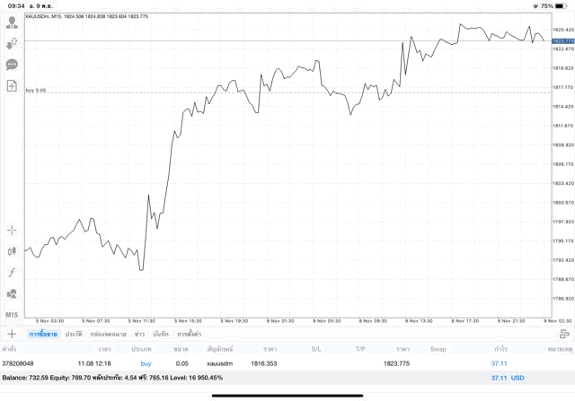 เทรดทอง จันทร์ - ศุกร์
