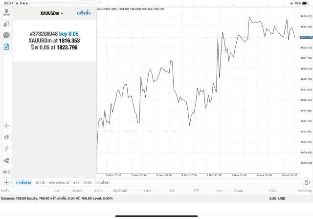 เก็งกำไรทอง ลงทุน กับ Exness