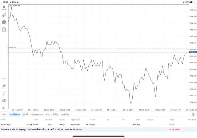 เทรดทองคำ จันทร์ - ศุกร์